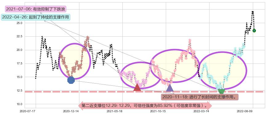 湘电股份阻力支撑位图-阿布量化
