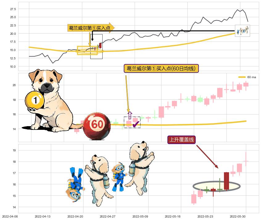 上升覆盖线+多方炮 ➕ 葛兰威尔第①买入点