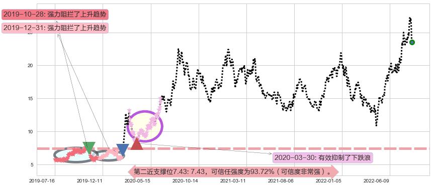 湘电股份阻力支撑位图-阿布量化