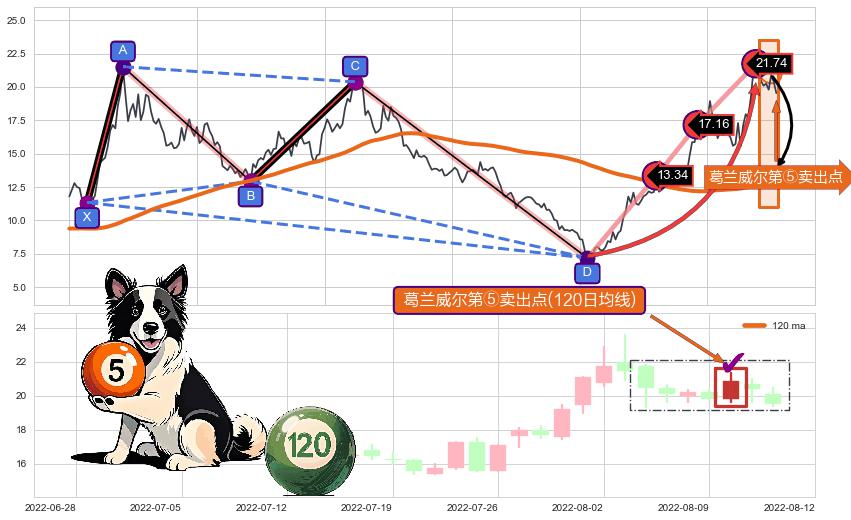 葛兰威尔第⑤卖出点+【战机起航】卖出点 ➕ 谐波(Target)