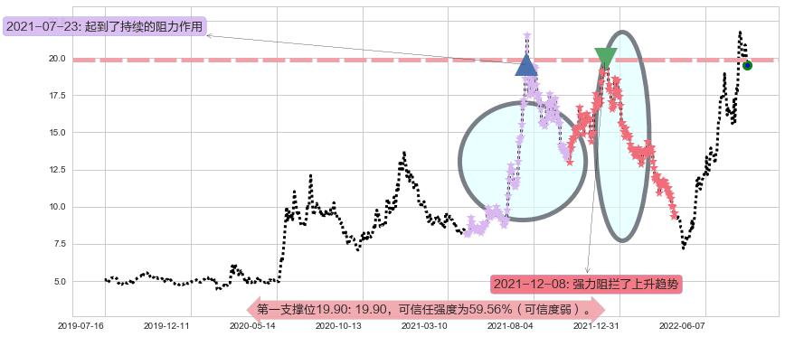 江淮汽车阻力支撑位图-阿布量化