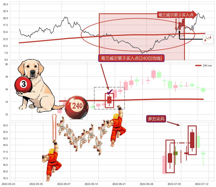 多方尖兵+早晨之星（黎明之星）+曙光初现形态+上涨孤独十字星+上升抵抗+降势受阻+降势停顿+徐缓上升+仙人指路 ➕ 葛兰威尔第③买入点