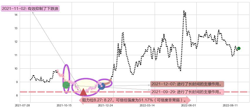 昆药集团阻力支撑位图-阿布量化