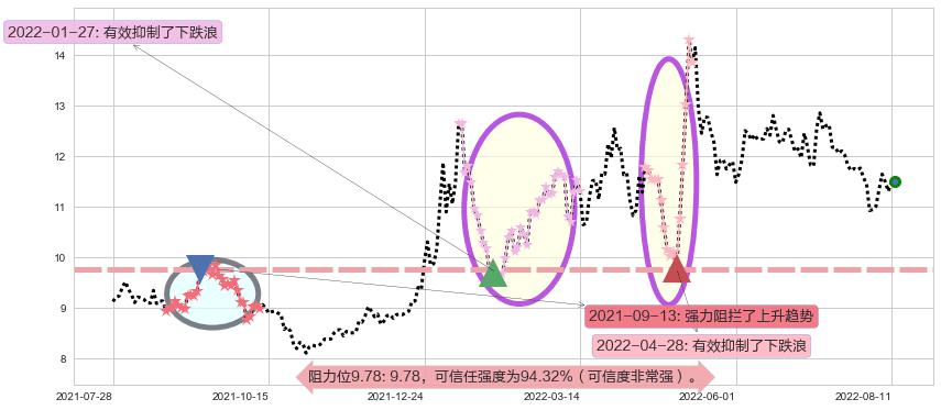 昆药集团阻力支撑位图-阿布量化