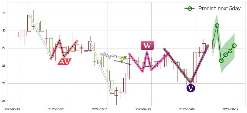 预测华鲁恒升(sh600426)价格K线图-阿布量化