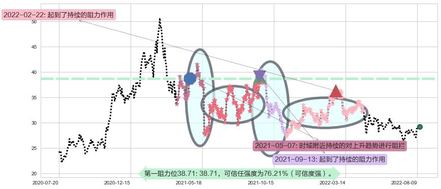 华鲁恒升阻力支撑位图-阿布量化