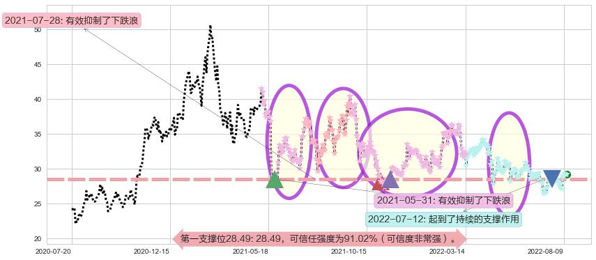 华鲁恒升阻力支撑位图-阿布量化