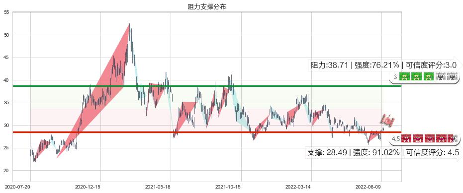 华鲁恒升(sh600426)阻力支撑位图-阿布量化