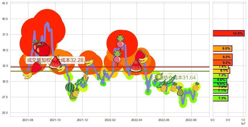 华鲁恒升(sh600426)持仓成本图-阿布量化