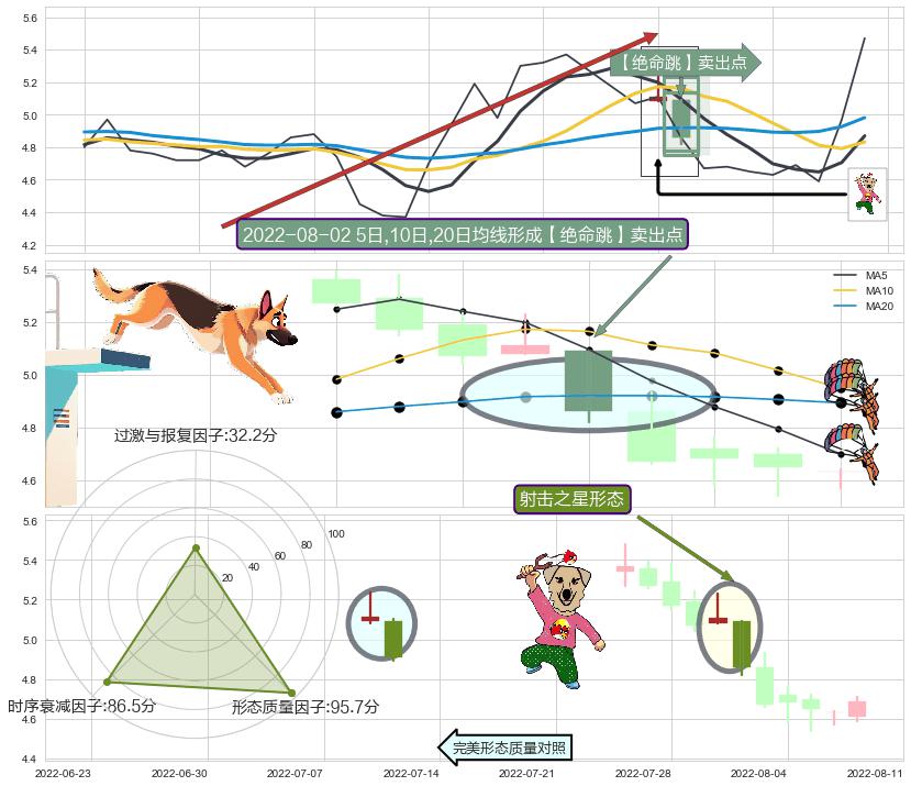 射击之星形态 ➕ 【绝命跳】卖出点