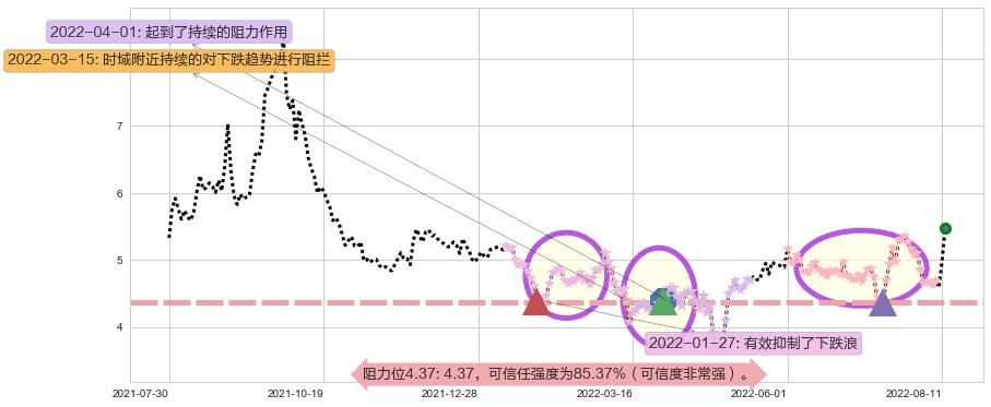 中远海特阻力支撑位图-阿布量化
