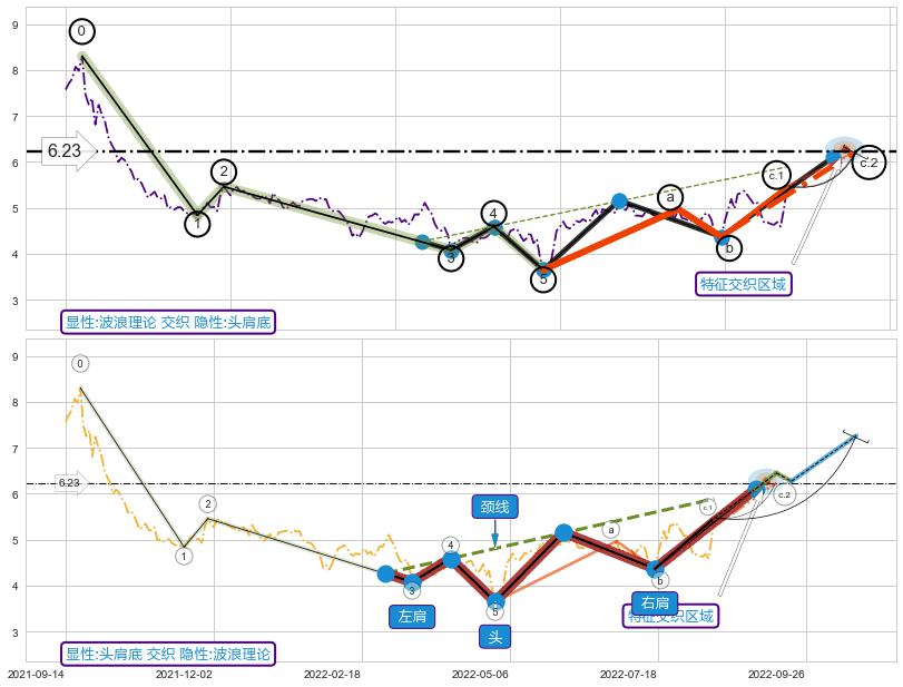 突破整理+突破整理 ➕ 调整浪ABC