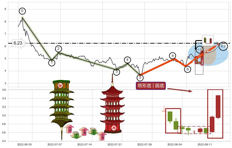 塔形底 | 圆底+降势受阻+底部尽头线（上山虎）+旭日东升+两红夹一黑+三只乌鸦+射击之星形态+乌云盖顶 ➕ 调整浪ABC