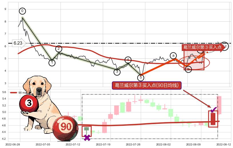 葛兰威尔第③买入点+【蛟龙出海】买入点+【绝命跳】卖出点 ➕ 调整浪ABC