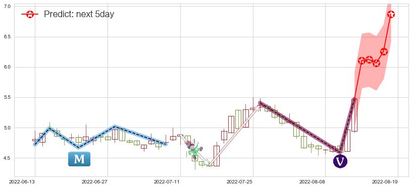 中远海特(sh600428)价格预测图-阿布量化