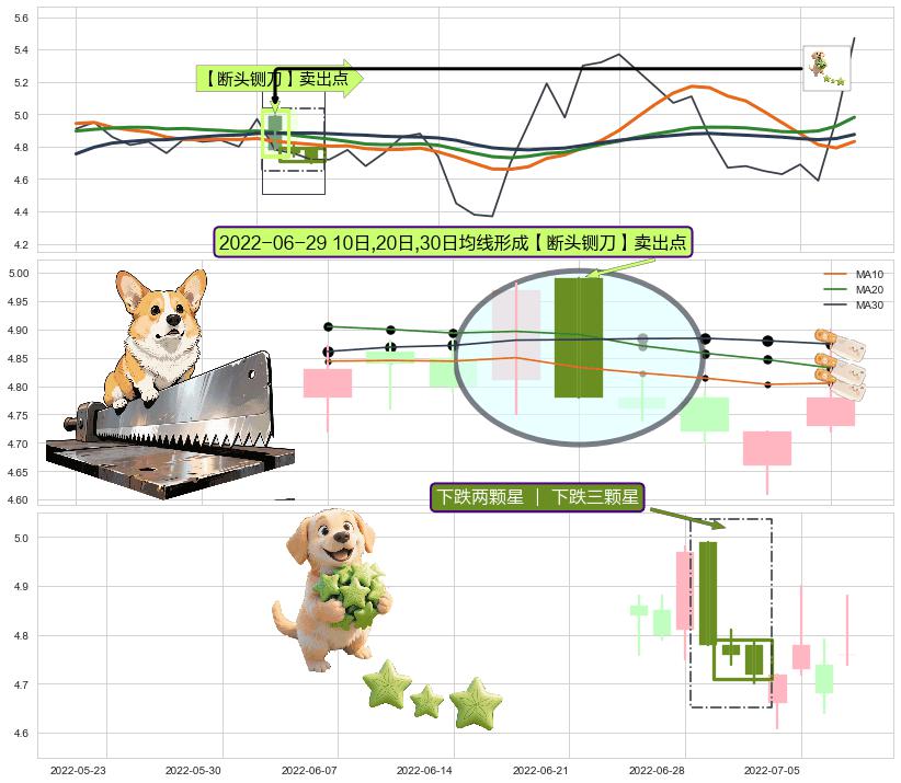 下跌两颗星 ｜ 下跌三颗星 ➕ 【断头铡刀】卖出点