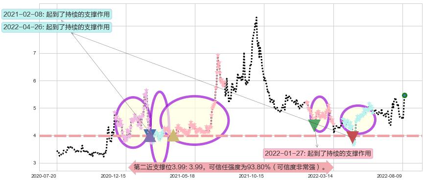 中远海特阻力支撑位图-阿布量化