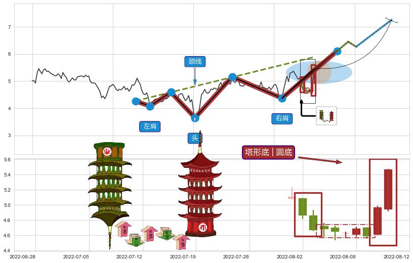 塔形底 | 圆底+降势受阻+上涨两颗星 | 上涨三颗星+底部尽头线（上山虎）+旭日东升+看涨(低位)倒锤头线+两红夹一黑 ➕ 突破整理