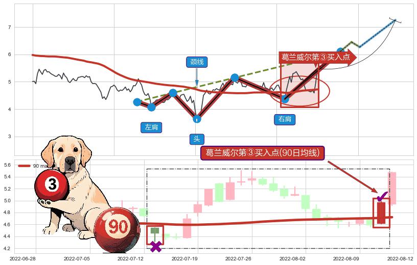 葛兰威尔第③买入点+【银山谷】买入点+【金蜘蛛】买入点+【蛟龙出海】买入点 ➕ 突破整理