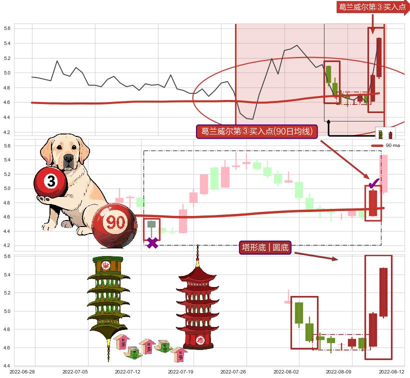 塔形底 | 圆底+降势受阻+降势停顿+上涨两颗星 | 上涨三颗星+红三兵+底部尽头线（上山虎）+旭日东升+看涨(低位)倒锤头线+两红夹一黑 ➕ 葛兰威尔第③买入点