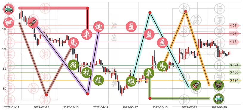 冠豪高新(sh600433)止盈止损位分析