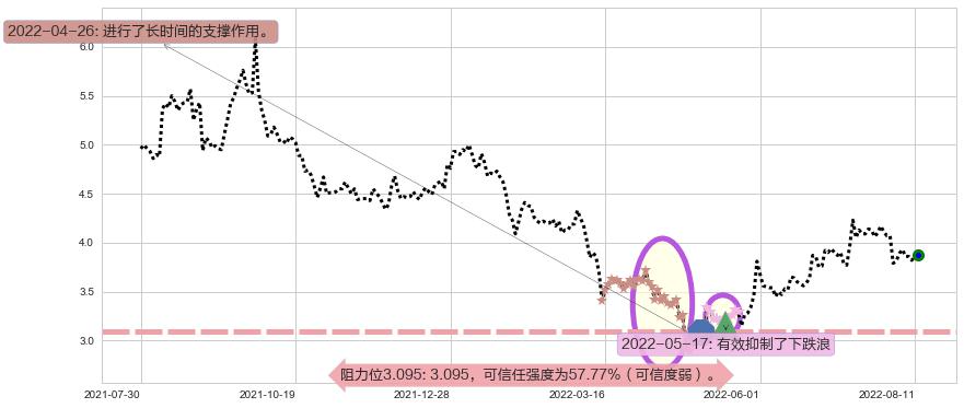 冠豪高新阻力支撑位图-阿布量化