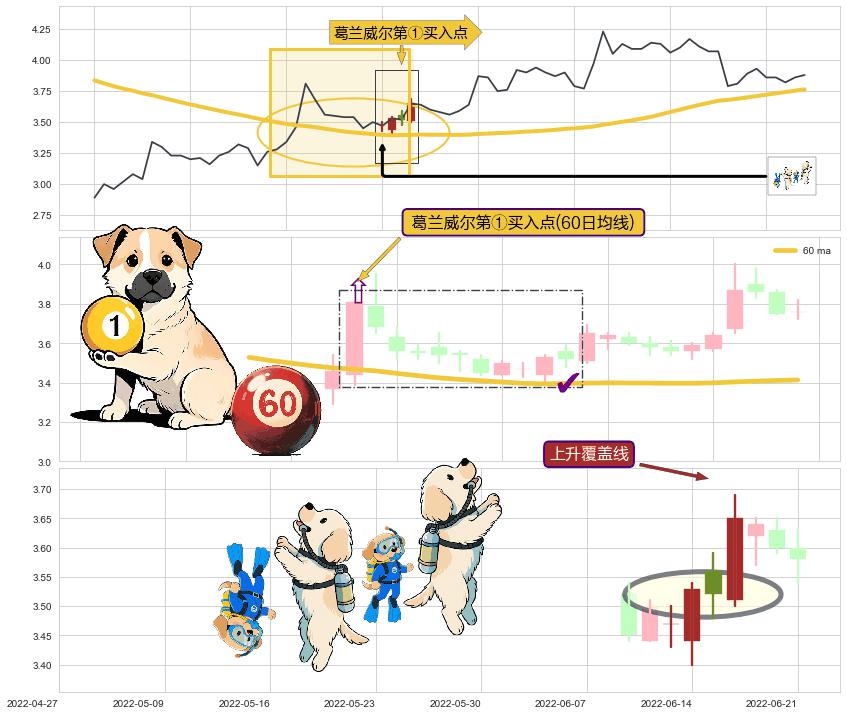 上升覆盖线+降势停顿+多方炮+曙光初现形态+锤头线（锤子线）+两红夹一黑 ➕ 葛兰威尔第①买入点