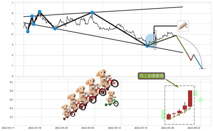 向上加速度线+下降三部曲（降势三鹤）+升势受阻+空方炮+两黑夹一红+下跌Pinbar组合信号+下跌两颗星 ｜ 下跌三颗星+墓碑十字线（墓碑线）+下跌孤独十字星 ➕ 突破整理