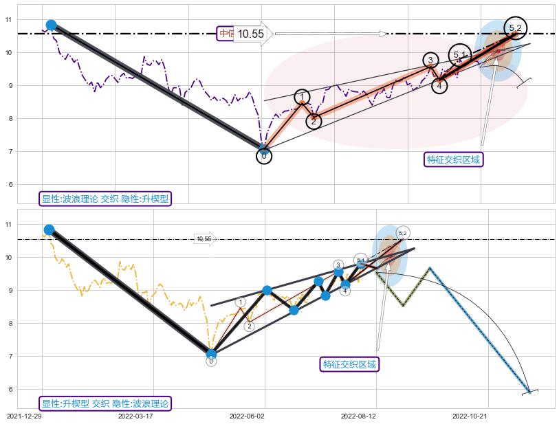 突破整理+调整浪ABC ➕ 5浪主体