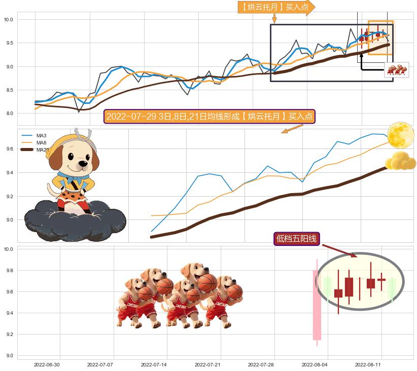 低档五阳线 ➕ 【烘云托月】买入点