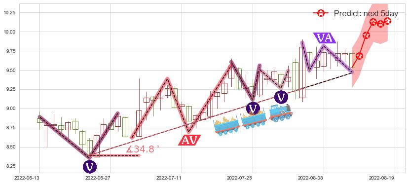 预测北方导航(sh600435)价格K线图-阿布量化