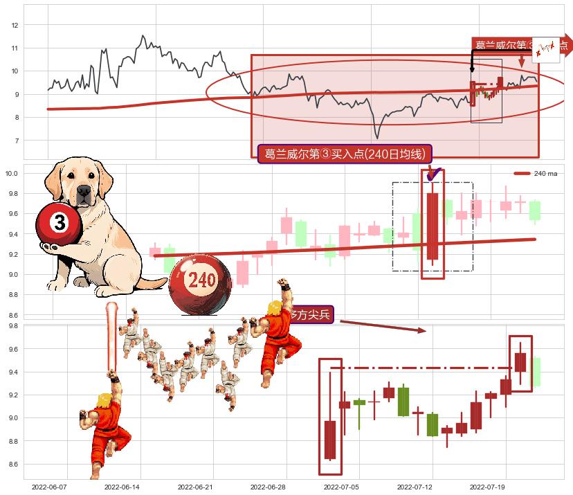 多方尖兵+上升覆盖线+上升抵抗+降势受阻+上涨两颗星 | 上涨三颗星+多方炮+低档五阳线+上涨Pinbar组合信号+早晨之星（黎明之星）+上涨螺旋桨形态+中流砥柱形态+阳包阴(穿头破脚)+单针探底（定海神针）+锤头线（锤子线）+徐缓上升+看涨(低位)倒锤头线 ➕ 葛兰威尔第③买入点