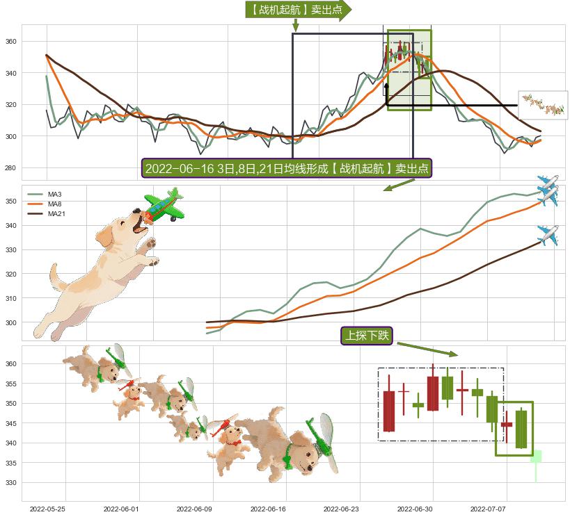 上探下跌+绵绵阴跌|下跌不止+空方炮 ➕ 【战机起航】卖出点