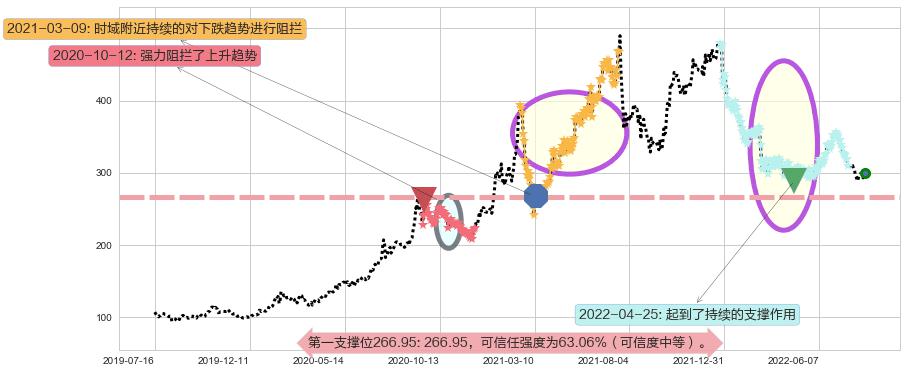 片仔癀阻力支撑位图-阿布量化