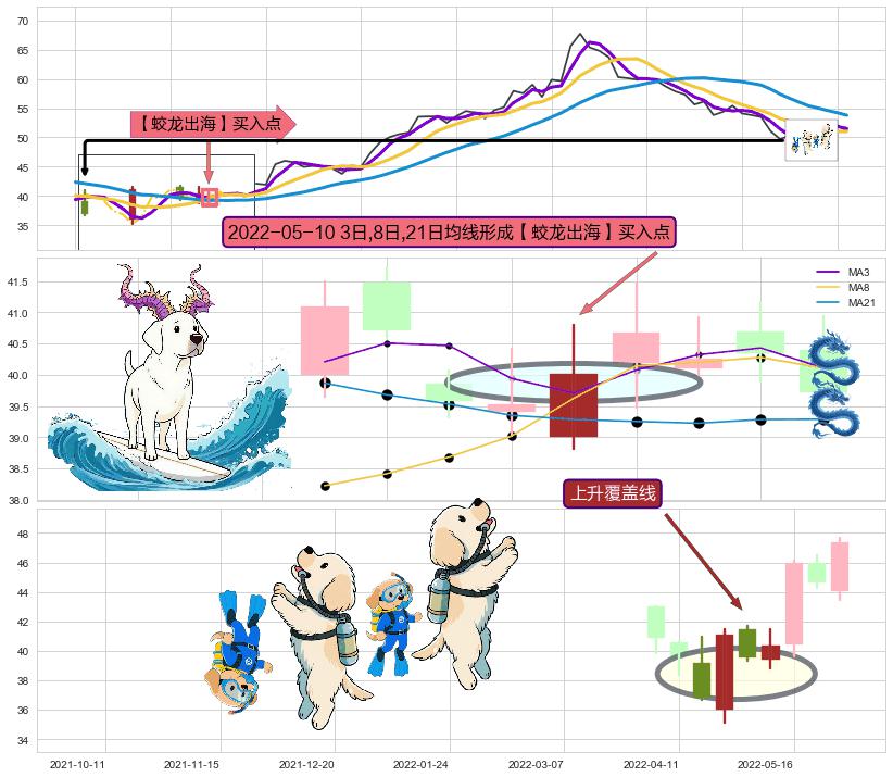 上升覆盖线+早晨之星（黎明之星） ➕ 【蛟龙出海】买入点