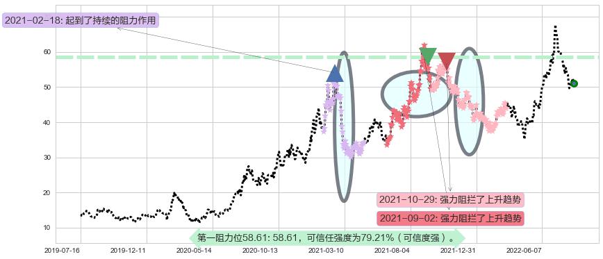 通威股份阻力支撑位图-阿布量化