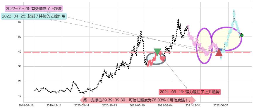 通威股份阻力支撑位图-阿布量化
