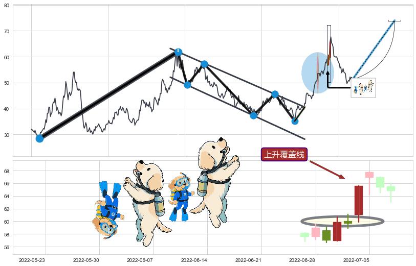 上升覆盖线+上升抵抗+降势受阻+降势停顿+多方炮+上涨两颗星 | 上涨三颗星+单针探底（定海神针）+锤头线（锤子线）+两红夹一黑+早晨之星（黎明之星）+阳包阴(穿头破脚) ➕ 突破整理