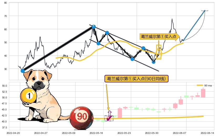 葛兰威尔第①买入点+葛兰威尔第②买入点+葛兰威尔第③买入点+【银山谷】买入点+【蛟龙出海】买入点+【烘云托月】买入点 ➕ 突破整理