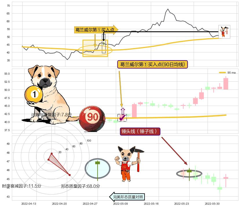 锤头线（锤子线）+上升覆盖线+两红夹一黑+早晨之星（黎明之星） ➕ 葛兰威尔第①买入点