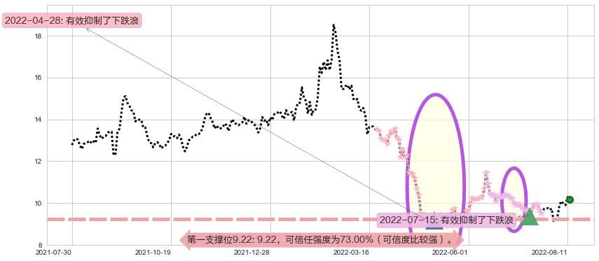 金证股份阻力支撑位图-阿布量化
