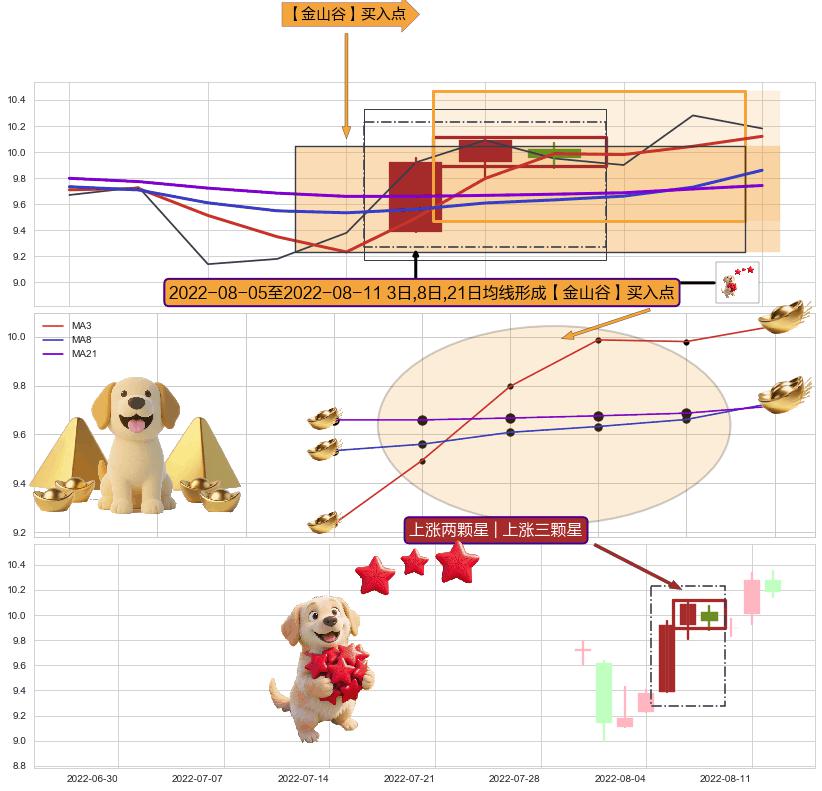上涨两颗星 | 上涨三颗星+红三兵+底部尽头线（上山虎）+锤头线（锤子线） ➕ 【金银山谷】买入点