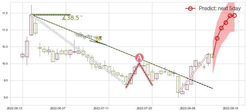 预测金证股份(sh600446)价格K线图-阿布量化