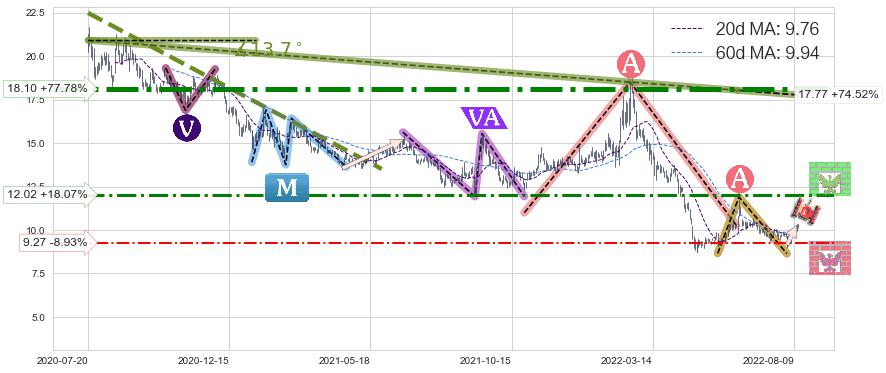 金证股份(600446)中线趋势趋势阶段分析图-阿布量化