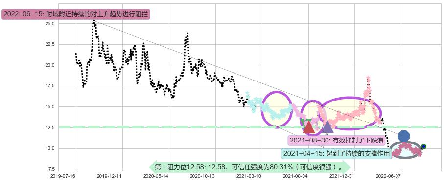 金证股份阻力支撑位图-阿布量化