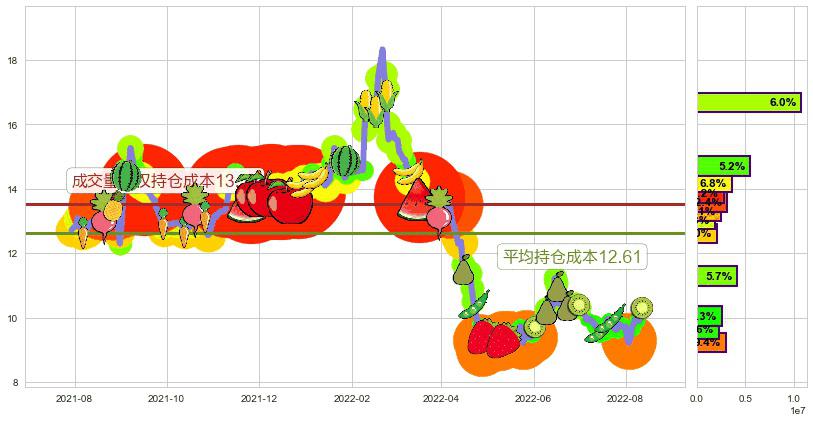 金证股份(sh600446)持仓成本图-阿布量化