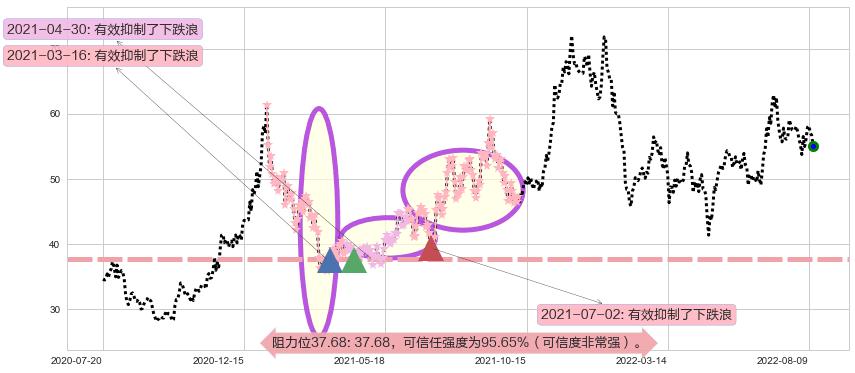宝钛股份阻力支撑位图-阿布量化