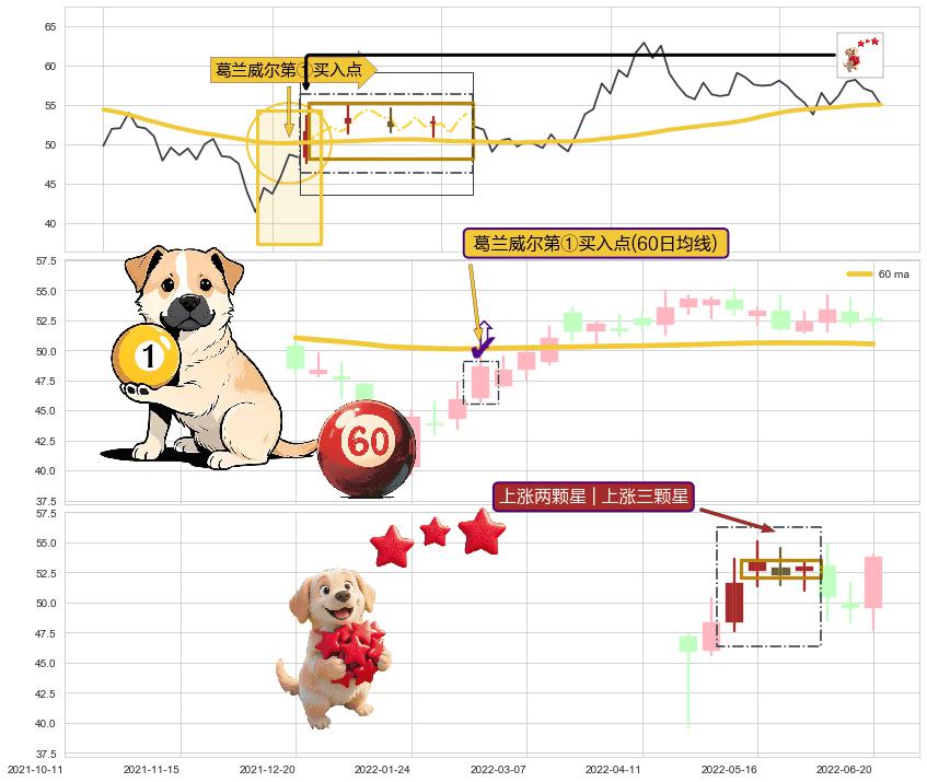 上涨两颗星 | 上涨三颗星+锤头线（锤子线） ➕ 葛兰威尔第①买入点