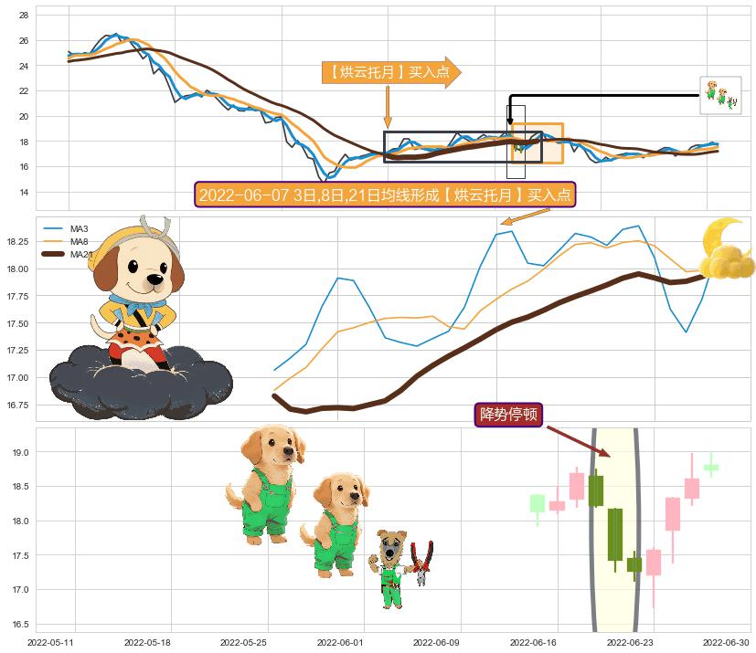 降势停顿+单针探底（定海神针）+早晨之星（黎明之星）+锤头线（锤子线） ➕ 【烘云托月】买入点
