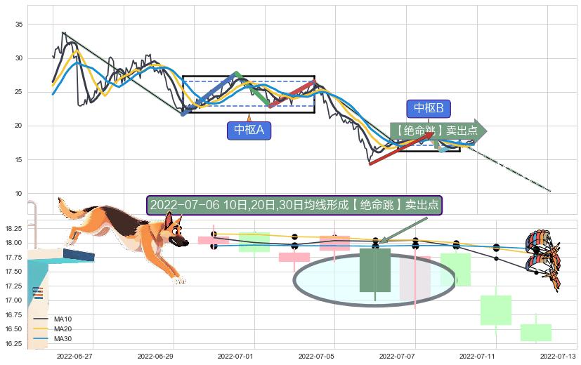 【绝命跳】卖出点 ➕ 缠论中枢点